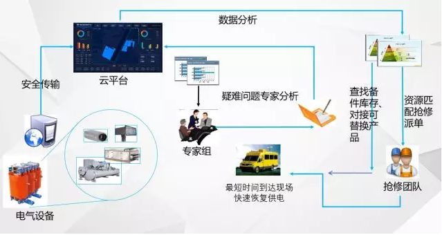 “無人值班，有人值守”的電力智能運維管理系統(tǒng)