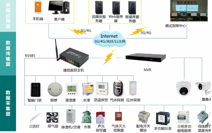 變電站(所)、配電室智能綜合監(jiān)控系統(tǒng)(輕松實(shí)現(xiàn)變電站(所)、配電室綜合監(jiān)控的智能化、集約化管控)