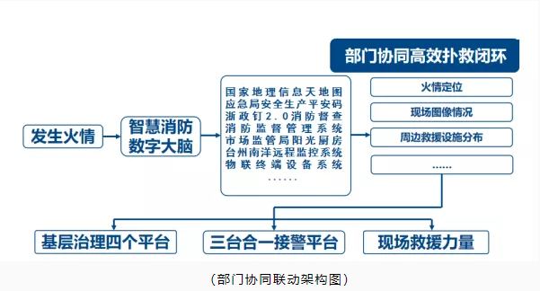 玉環(huán)市智慧消防：智慧消防預警防控，推動消防安全精密智控、閉環(huán)管控、全程可控