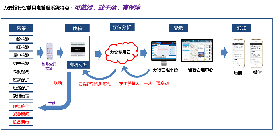 如何讓銀行用電“智慧”起來？(金融行業(yè)智慧用電解決方案)