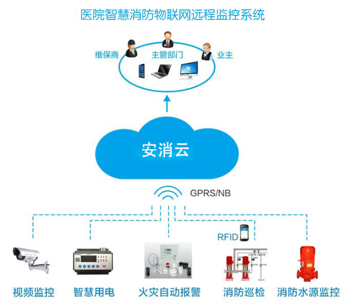 智慧消防物聯(lián)網(wǎng)建設(shè)(智慧消防在醫(yī)療行業(yè)的應(yīng)用)