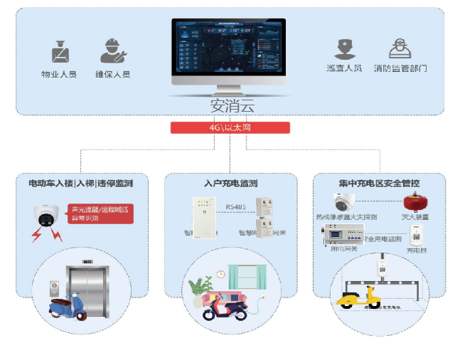 電動自行車充電識別監(jiān)控(系統(tǒng)精準識別電動車入戶及充電等問題)