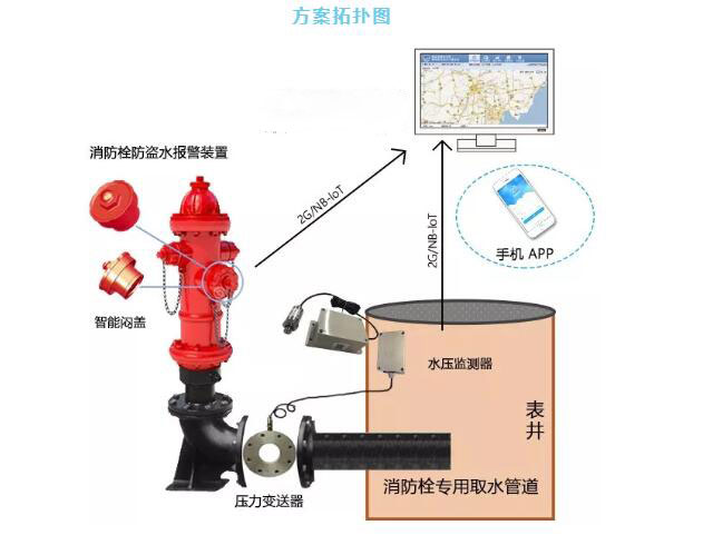 消防栓管理系統(tǒng)
