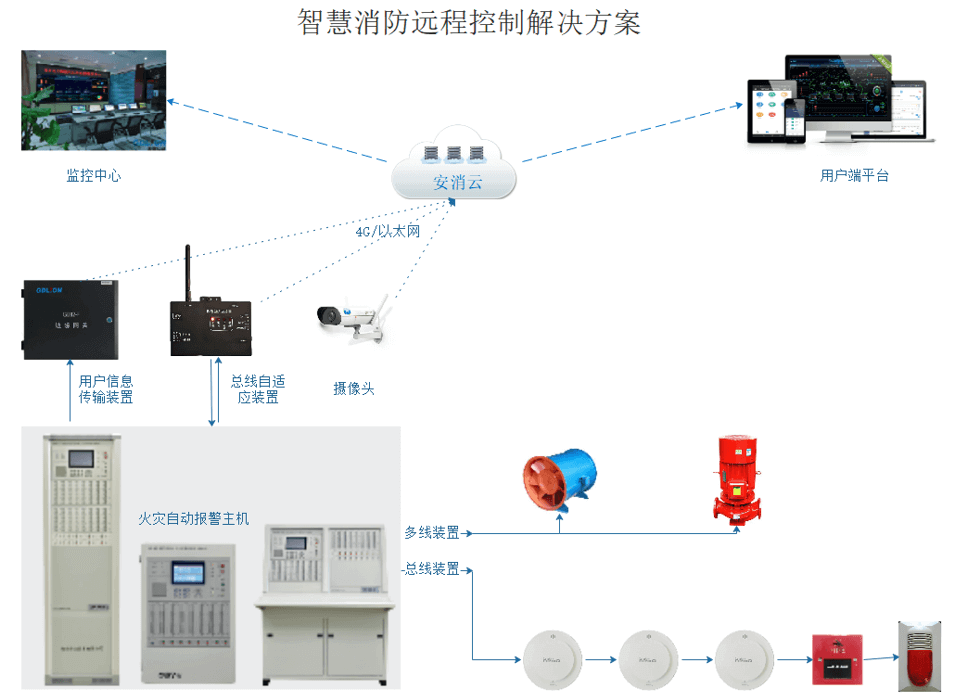 青鳥消防主機(jī)聯(lián)網(wǎng)上云平臺(tái)(消防主機(jī)聯(lián)網(wǎng)消防遠(yuǎn)程監(jiān)控平臺(tái)方案)
