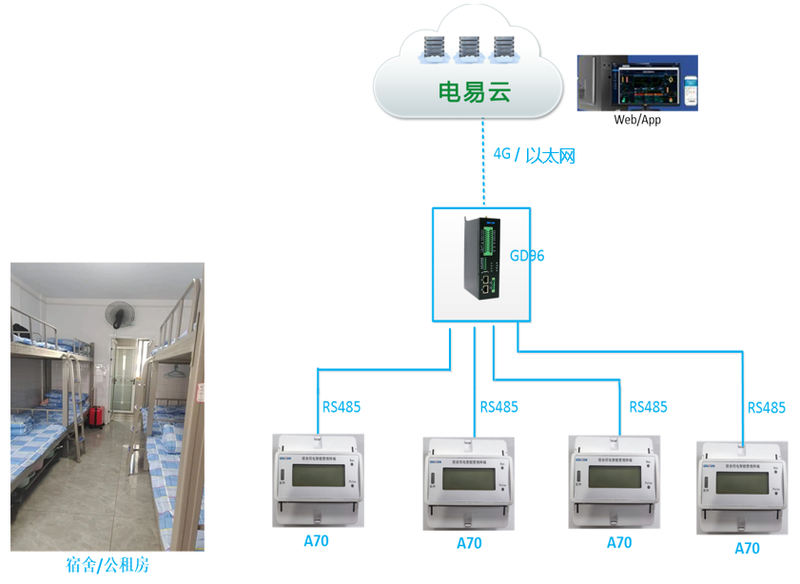 宿舍違禁電器監(jiān)測識(shí)別系統(tǒng)(大功率電器識(shí)別限電)