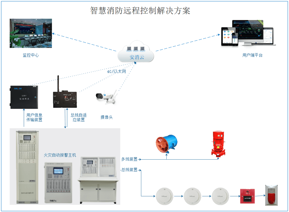 智慧消防遠控系統(一種智慧消防遠程控制系統解決方案)