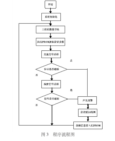 電氣火災監(jiān)控系統(tǒng)主程序流程圖.jpg