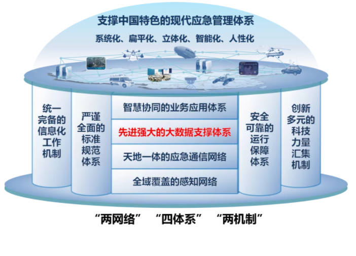 【智慧應(yīng)急】應(yīng)急管理數(shù)據(jù)治理平臺解決方案