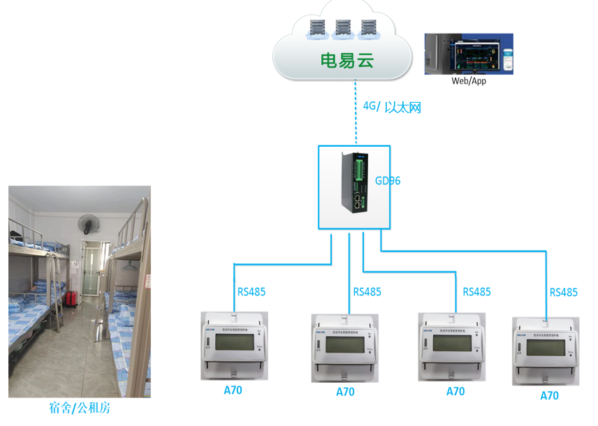 宿舍智慧用電管理系統(tǒng)(宿舍用電用電異常行為檢測監(jiān)控實(shí)時數(shù)據(jù))